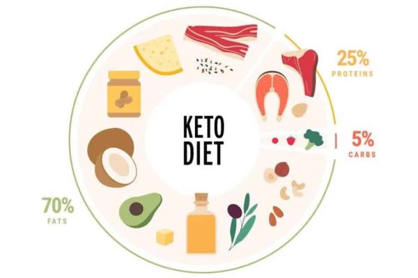 Conquering Keto Diet Side Effects for Optimal Health