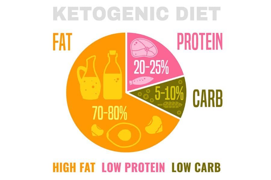 Ketogenic Diets