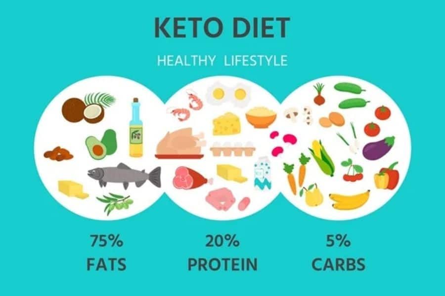 Ketogenic Diets