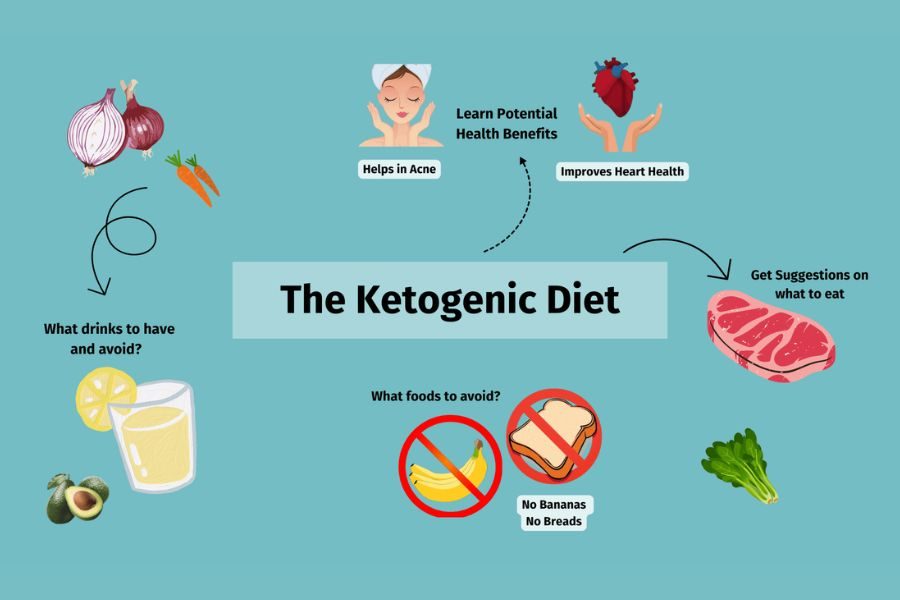 Keto Diet